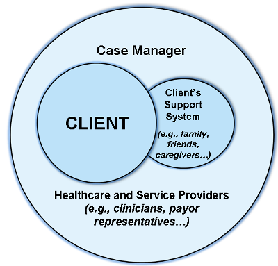 Introduction to the Case Management Body of Knowledge | CCMC’s Case